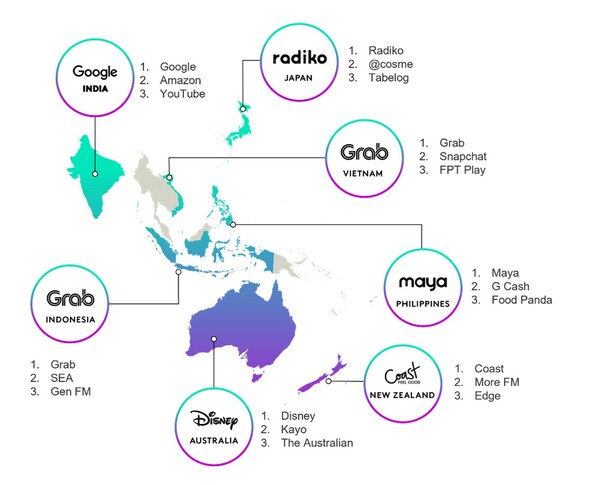Google is the most preferred global ad platform for consumers in Asia Pacific