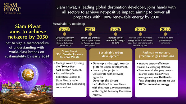 Siam Piwat joins hands with all sectors to achieve net-positive impact, aiming to use 100% renewable energy by 2030