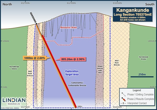 Figure 1: Long Section 705375mE showing Exploration Target area in relation to Mineral Resource Area and drill hole KGKDD009.