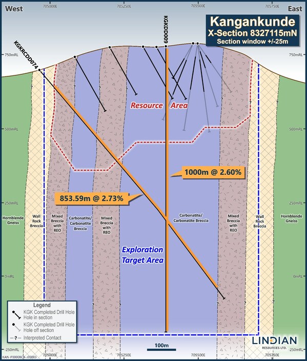 Figure 2: Cross Section 8327115mN showing Exploration Target area in relation to Mineral Resource Area and drill hole KGKRCDD074.