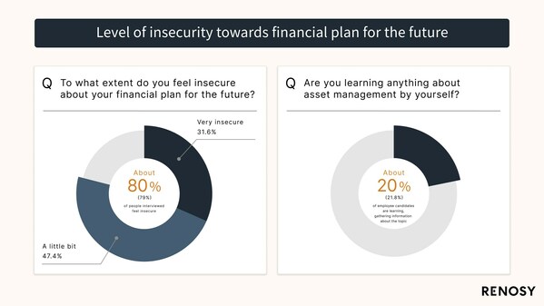 80% of young people are worried about their finances for the future
