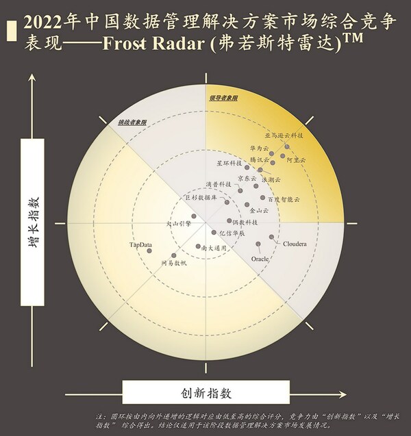 2023年中国数据管理解决方案市场综合竞争表现-Frost Radar(弗若斯特雷达)TM
