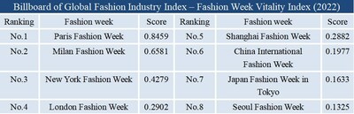10月8日，周活《全球时尚产业指数-时装周活力指数报告（2022）》在上海发布