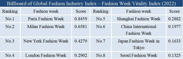 10月8日，《全球时尚产业指数-时装周活力指数报告（2022）》在上海发布