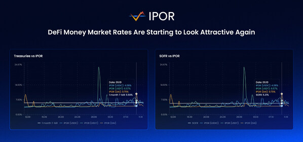 The IPOR Protocol's v2 Brings Ethereum Stake Rate Derivatives and Structured Products to DeFi