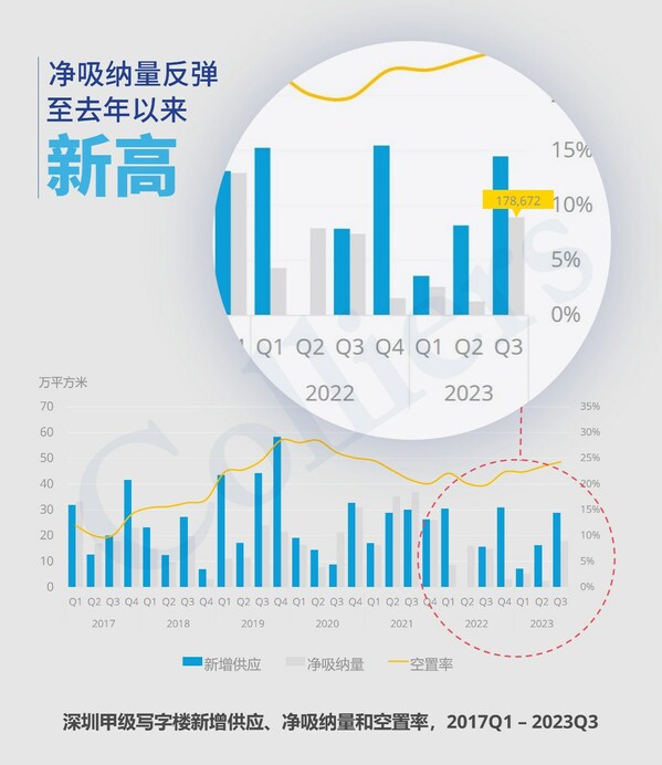 高力国际：深圳甲级写字楼吸纳量反弹至去年以来最高值