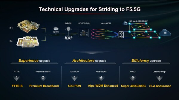 F5.5G六大技術升級，推動體驗、架構、效率的全面提升