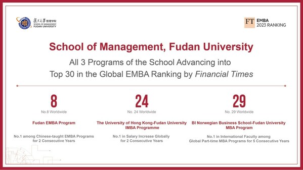 All Three Programs of FDSM ranked among the Top 30 in the Global EMBA Ranking by Financial Times
