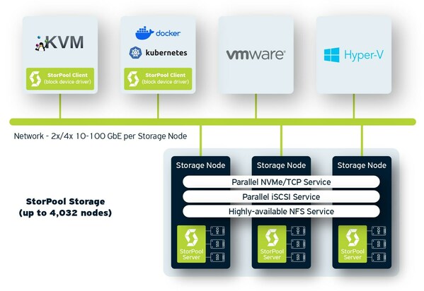 StorPool Storage发行其主要存储平台的第21个版本0