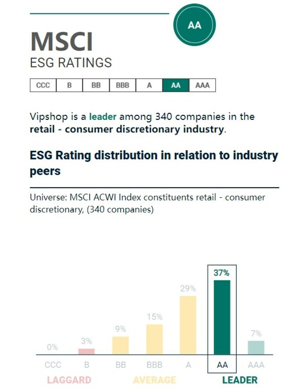 Vipshop's MSCI ESG Rating Upgraded to AA, Recognized for its Sustainable Development Capabilities