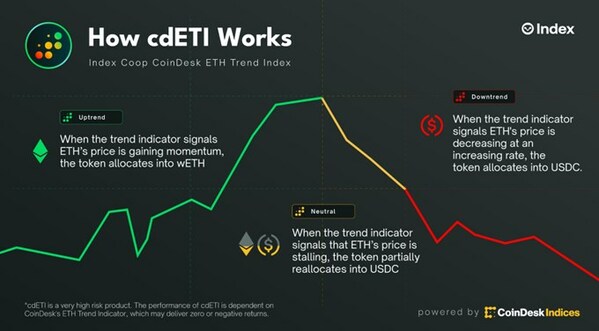 Index Coop Debuts ETH Trend Index Powered by CoinDesk Indices’ Data