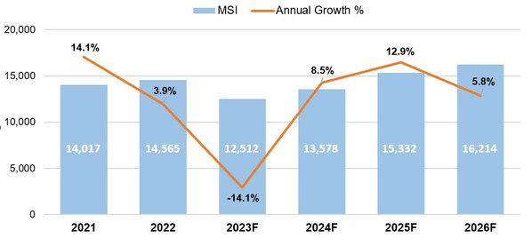 Global Silicon Wafer Shipment Growth to Bounce Back in 2024 After 2023 Decline, SEMI Reports