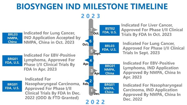 Biosyngen's BST02, the World's First TIL Therapy for Liver Cancer, is Granted an IND Approval by FDA