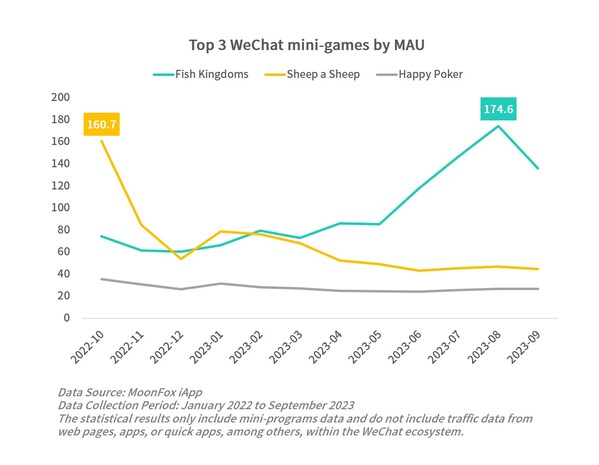 MoonFox Data: Tencent focuses on the WeChat ecosystem and leverages mini-programs to create the second growth curve