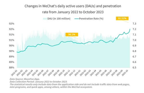Changes in WeChat's daily active users (DAUs) and penetration rate from January 2022 to October 2023