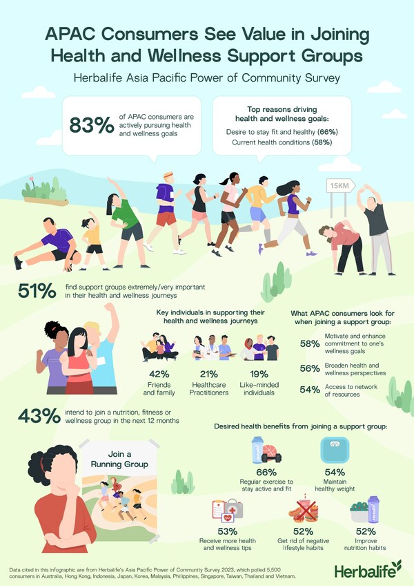 Key findings of Herbalife Asia Pacific Power of Community Survey