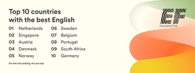 英語能力のベンチマーク「EF EPI英語能力指数」2023年版世界ランキング公開-PR Newswire APAC