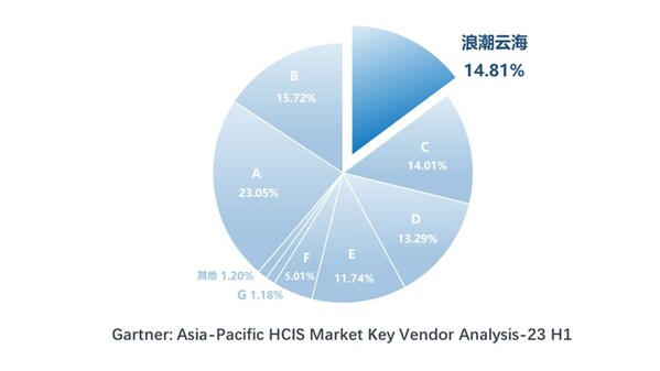 Gartner 2023H1超融合集成系统（HCIS）亚太区市场份额分析