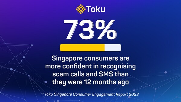 Singapore Consumers More Confident in Recognising Scams: Toku Research
