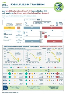 Energy Transitions Commission (ETC) Calls For A Rapid Phase-down Of ...