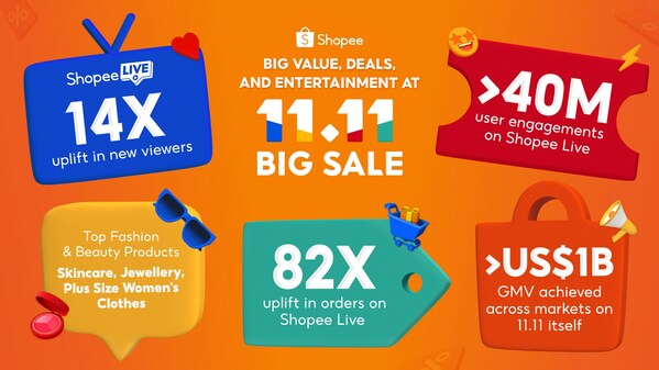 Shopee Live thúc đẩy lượng người bán trong nước tăng gấp 82 lần trong dịp 11.11