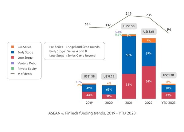 Green FinTechs a promising new growth area in ASEAN: FinTech in ASEAN 2023 report