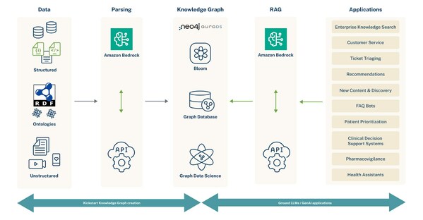 Neo4j Signs Strategic Collaboration Agreement with AWS to Enhance Generative AI Results While Addressing AI Hallucinations