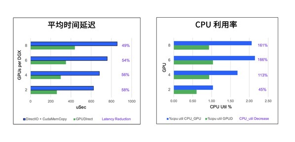 GPUDirect 存储技术带来时间延迟和CPU利用率的显著改善