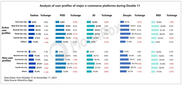 Figure 2-7: Analysis of user profiles of major e-commerce platforms during Double 11