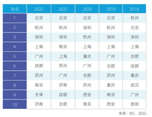 2018-2022中国人工智能城市排名