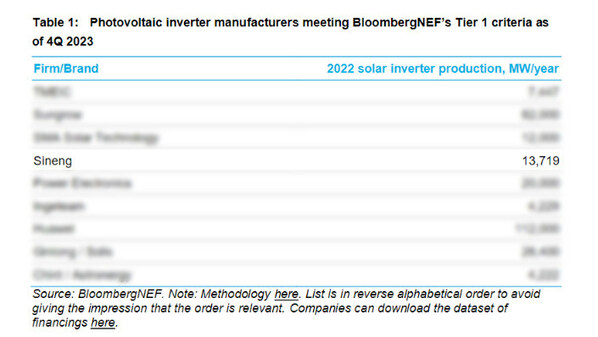 Sineng Electric Ranked as a BloombergNEF Tier 1 PV Inverter Maker