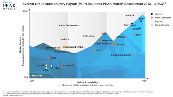 BIPO Recognised as Major Contender and a Star Performer in Everest Group's APAC Multi-country Payroll Solutions PEAK Matrix® Assessment 2023