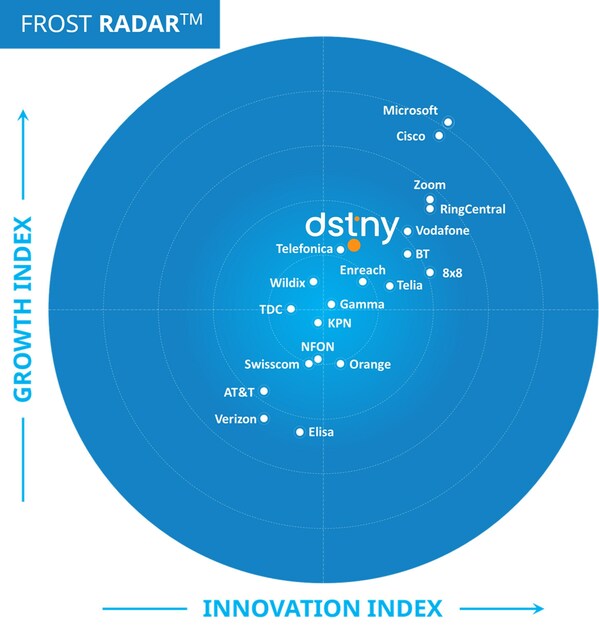 Dstny Reinforces UCaaS Leadership Position on Frost Radar with Exceptional Innovation and Growth