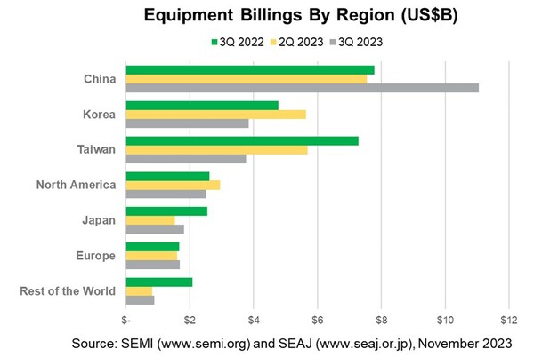 Q3 2023 Global Semiconductor Equipment Billings Drop 11% Year-Over-Year, SEMI Reports