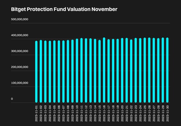 Bitget Protection Fund Achieves All-Time High Valuation In November