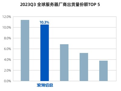 数据来源：IDC