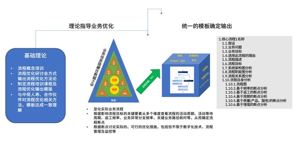 中荷人壽超級(jí)自動(dòng)化（一期）項(xiàng)目正在穩(wěn)步推進(jìn)，在方法論和業(yè)務(wù)應(yīng)用層面均取得取階段性成果