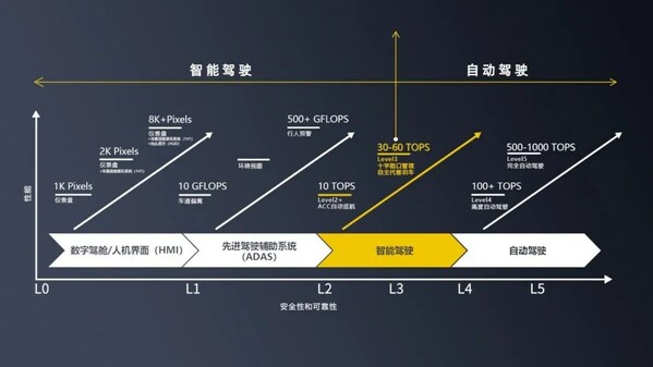 黑芝麻智能开芯课堂 智能驾驶芯片 "算力"详解