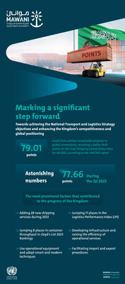Saudi Arabia has achieved historic progress in UNCTAD's Liner Shipping Connectivity Index for Q4 by scoring 79.01 points.