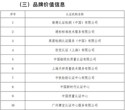 《2022认证机构高质量发展报告》品牌价值信息排名（前10）