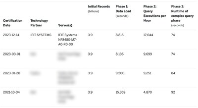 SAP BWH Bechmark基准测试最新结果