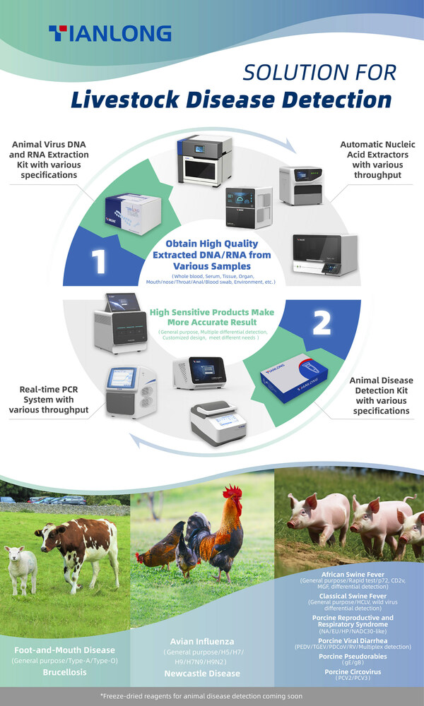 Giải pháp Tianlong tạo điều kiện thuận lợi cho công tác phòng ngừa và kiểm soát dịch bệnh trên vật nuôi