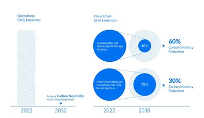 Beike Commits To Achieving Carbon Neutrality In Its Own Operations By ...