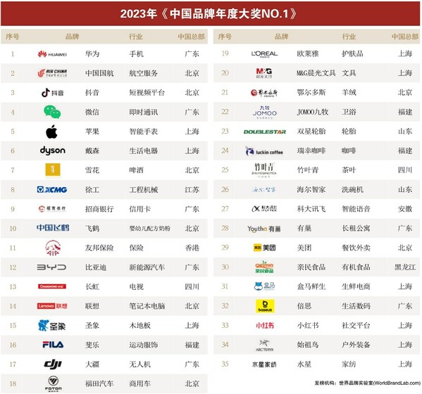 华为、飞鹤、大疆、晨光、美团等35个品牌荣获“2023年中国品牌年度大奖NO.1”