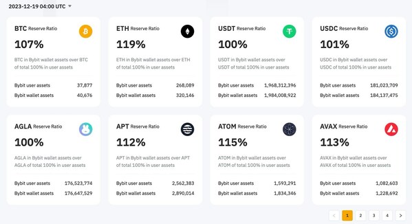 Bybit Affirms Full Backing of Assets in Landmark Proof-of-Reserves Audit