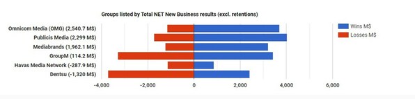 Omnicom Media Group Ends 2023 Ranked #1 for Net New Business for the Second Consecutive Year, Earns 97% Retention Rate Among Existing Clients