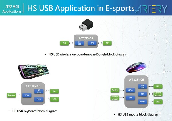 ARTERY AT32F405-based HS USB Drives E-sports Keyboards, Mouse