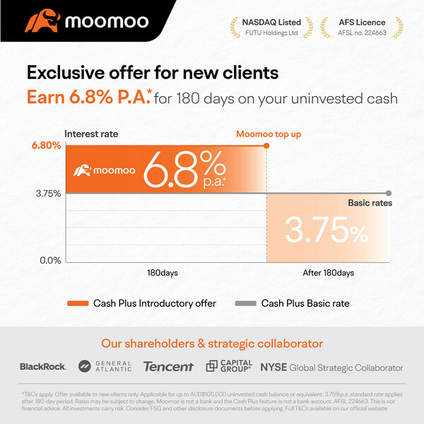 Trading Platform Moomoo Offers 6.8% P.A. Introductory Cash Management Rate to Australian Clients