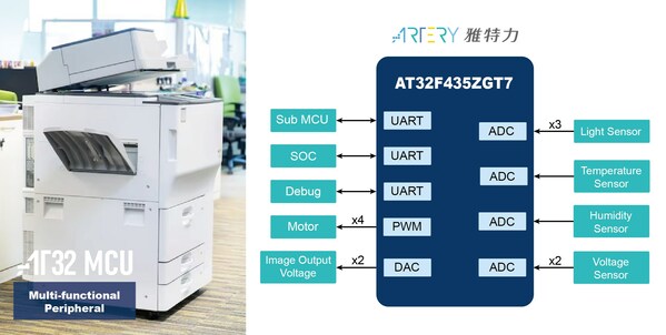 AT32 MCU多功能事務機應用框圖