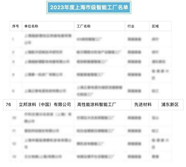 立邦涂料（中国）有限公司入选上海《2023年度市级智能工厂名单》[2]